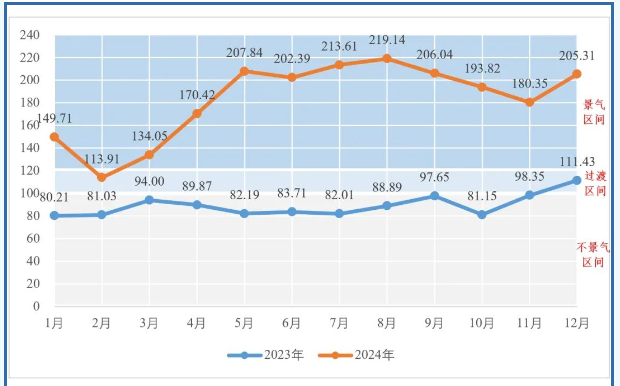 2024年集装箱供应链总体情况回顾及2025年趋势展望